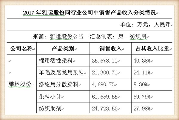 染料和助剂商雅运股份将登陆A股,收入增幅高于龙盛与闰土!