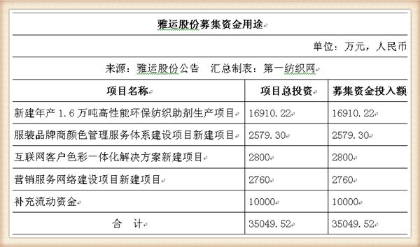 染料和助剂商雅运股份将登陆A股,收入增幅高于龙盛与闰土!